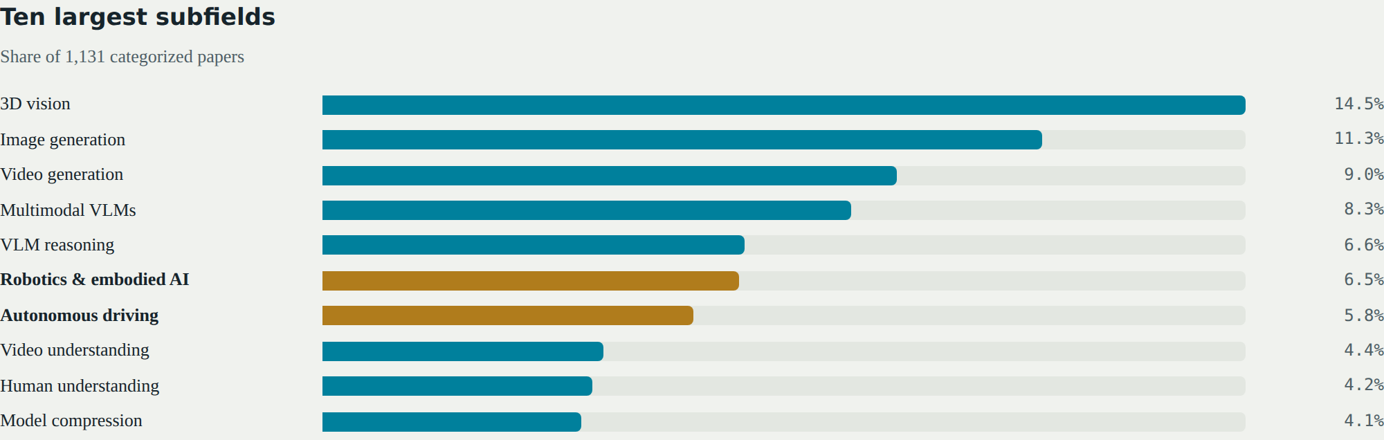 Bar chart of the ten largest ECCV 2026 subfields, with embodied AI and driving highlighted.