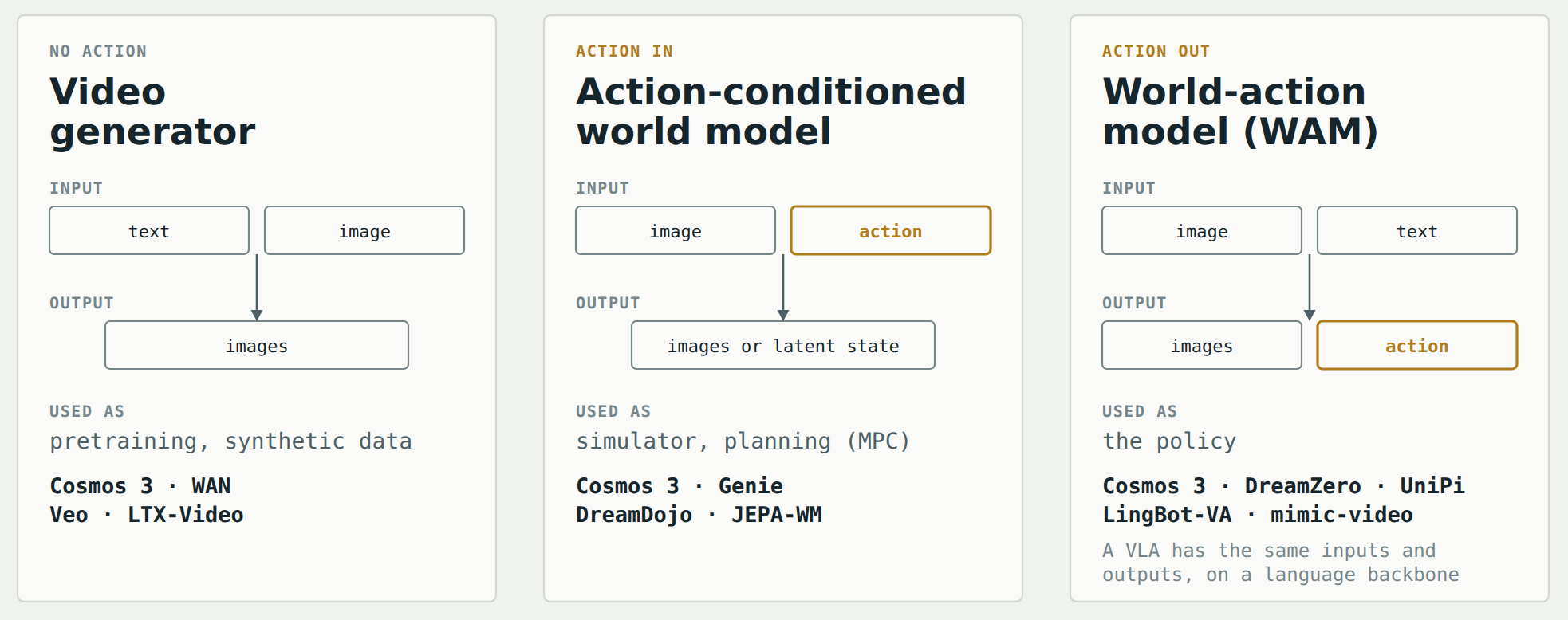 Three stacks in physical AI — video generator, action-conditioned world model, and world-action model — told apart by where the action sits: absent, an input, or an output. The left column is text/image-to-video without actions; only the middle column is a transition model for planning in the usual sense. Cosmos 3 supports each mode. A typical VLA maps camera and language to actions; a WAM often joint-predicts futures and actions on a video-centric backbone.