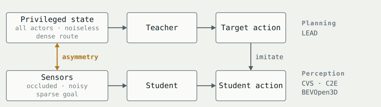 Whatever the teacher sees that the student can't (occluded actors, clean state, a richer route) ends up in the target the student is asked to reproduce.