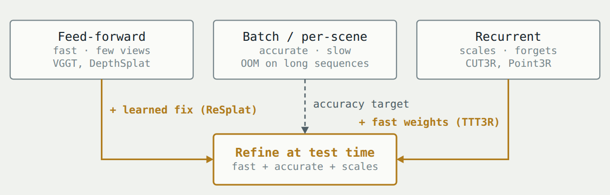 Three reconstruction regimes, each with its own failure mode, and the hybrids that combine them: start feed-forward or recurrent, then refine at test time.
