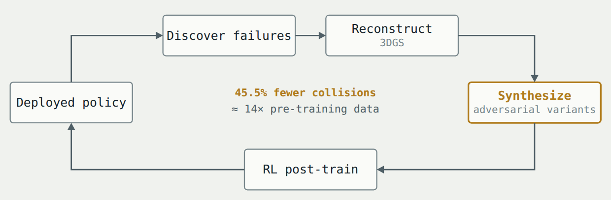 The World Engine loop: find where the deployed model fails, rebuild those scenes, generate harder variants of them, and post-train on those variants.