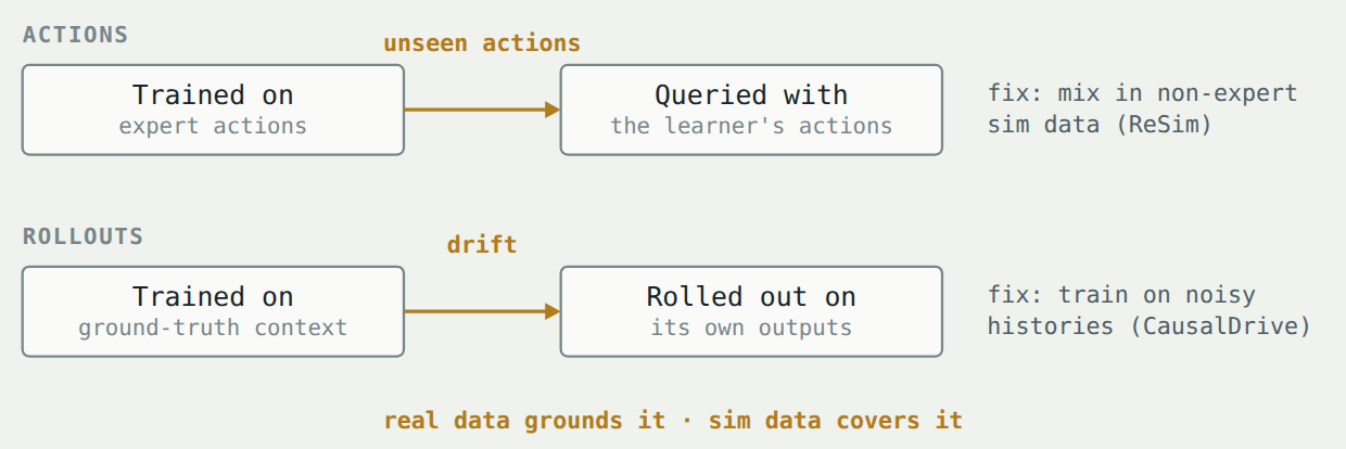 Generative simulators are trained on expert actions and clean context but used with a learner's actions and their own outputs; both gaps have known fixes.