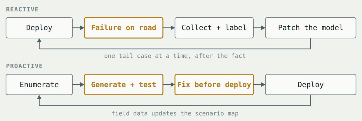 Reactive: wait for a failure on the road, then patch. Proactive: list the scenario space, generate and test it in simulation, and fix failures before deployment.